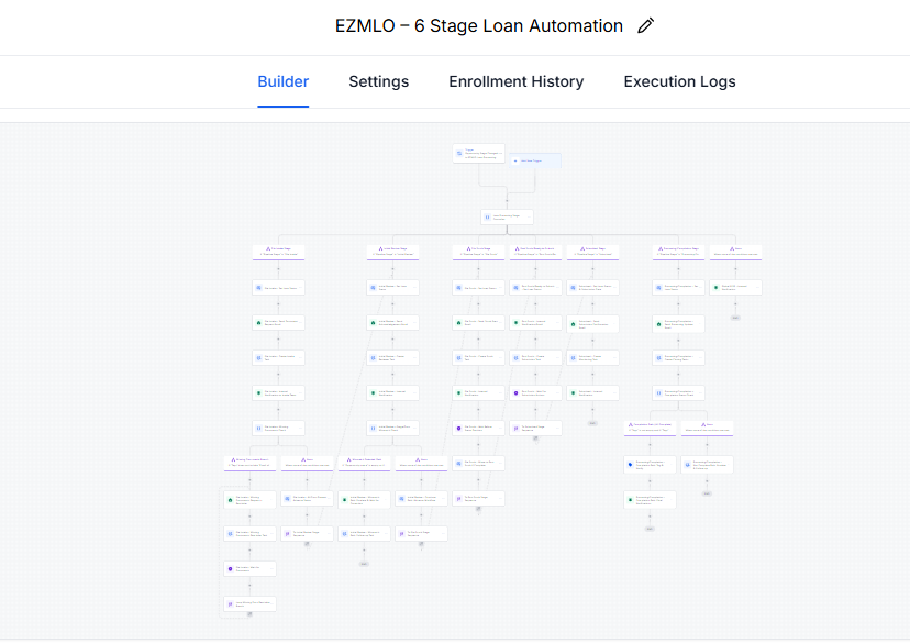 GoHighLevel workflow builder for the EZMLO 6-stage loan automation: one trigger at the top branches into six parallel stage tracks, each a sequence of emails, texts, condition splits and wait steps, with sub-branches and exit points lower down