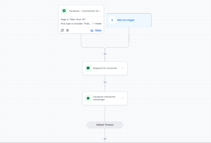 GoHighLevel workflow: a Facebook comment trigger filtered to the Allan Tech VA page and post type, feeding a Respond On Comment action, then a Facebook interactive messenger action, then a Default Timeout