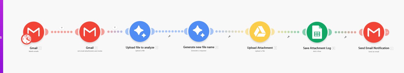 Make scenario: Gmail watches emails and lists attachments, Google Gemini classifies each file, then uploads to the right Google Drive folder and logs it in Google Sheets