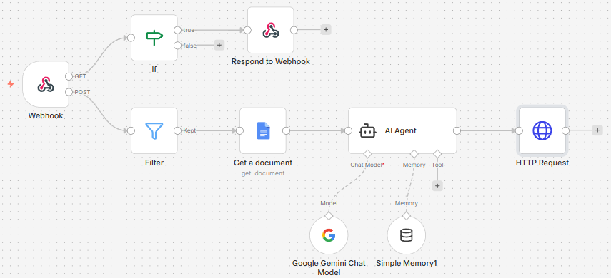 n8n workflow: a Webhook with GET and POST routes feeds an If node to Respond to Webhook for Facebook verification, and a Filter, Get a document, and AI Agent powered by a Google Gemini chat model and Simple Memory, which sends the reply out through an HTTP request