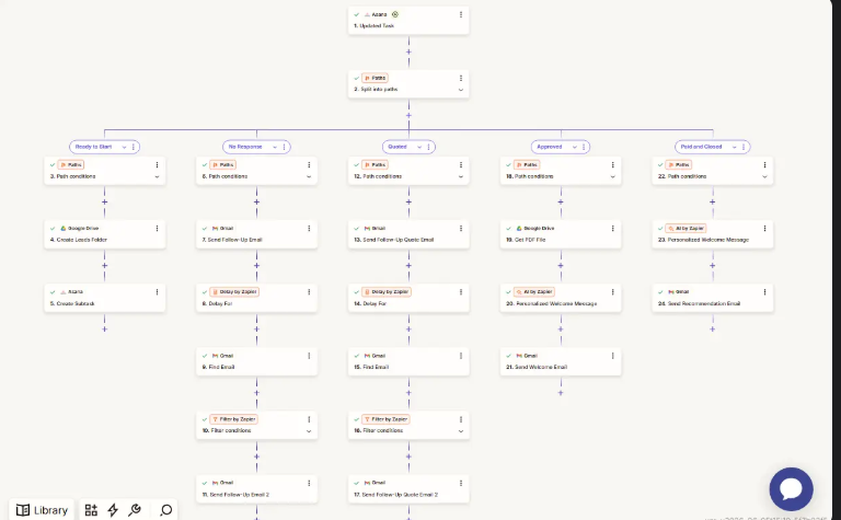 Zapier workflow builder: an Asana task trigger into Paths by Zapier that splits into five branches (Ready to Start, No Response, Quoted, Approved, Paid and Closed), each with Gmail, Google Drive, Asana, Delay, Filter, and AI by Zapier steps
